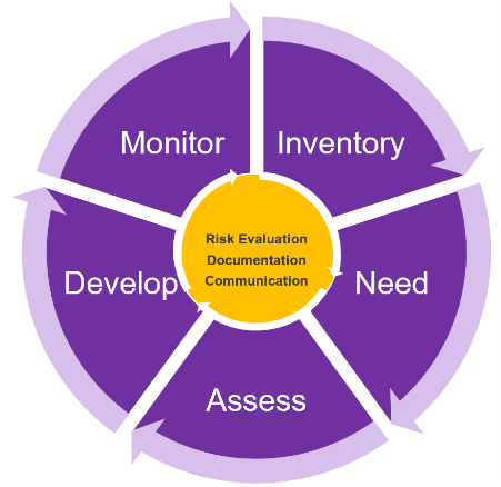 Privacy Assessment Methodology